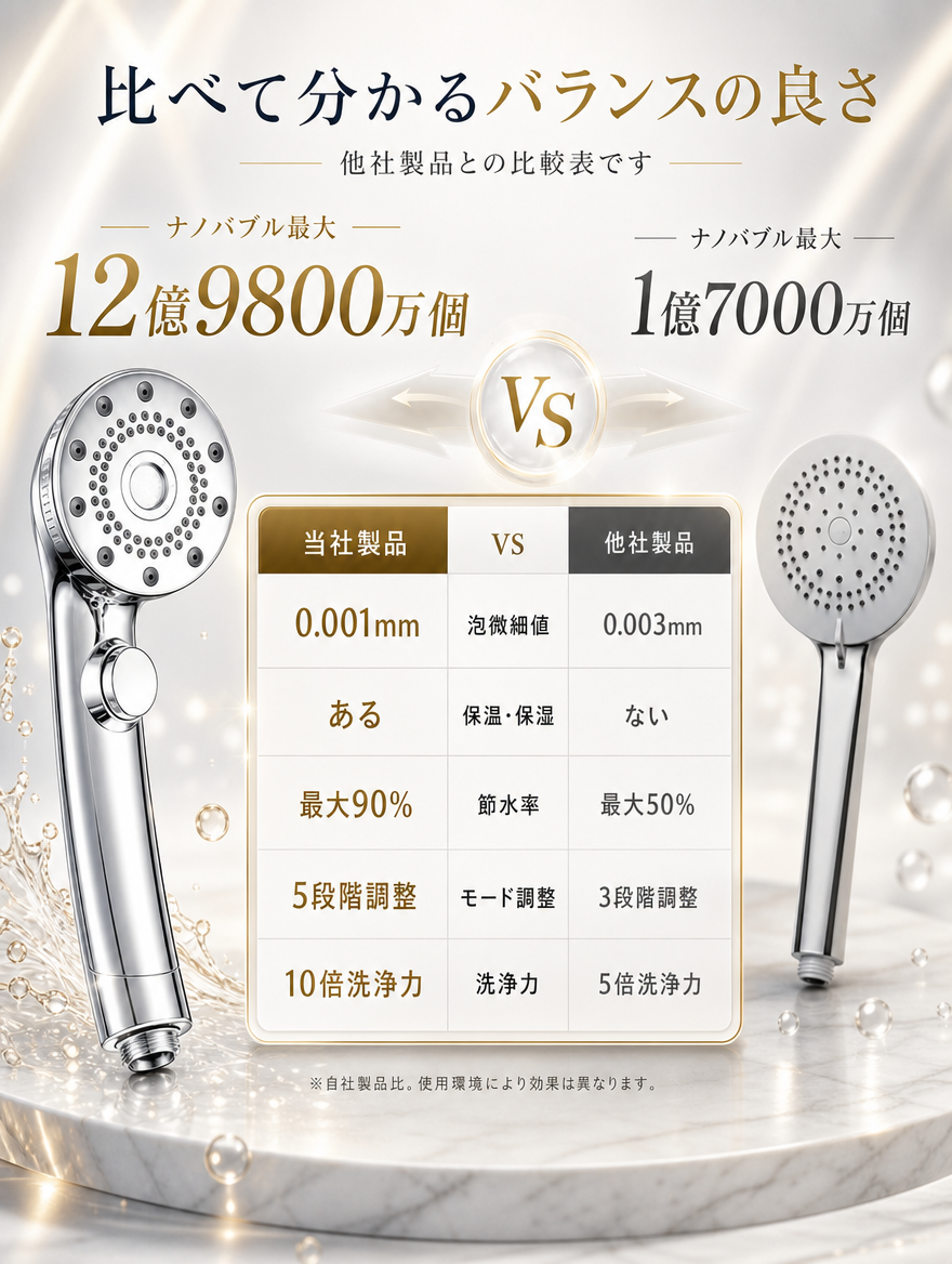 【本日セール終了⏰】マイクロナノバブル シャワーヘッド 節水90% ナノバブル12億個 5段階モード 保温 保湿 美容