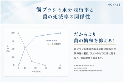 【本日セール終了⏰】UV歯ブラシ除菌器 除菌率99.9% 乾燥ファン付き 壁掛け 穴あけ不要