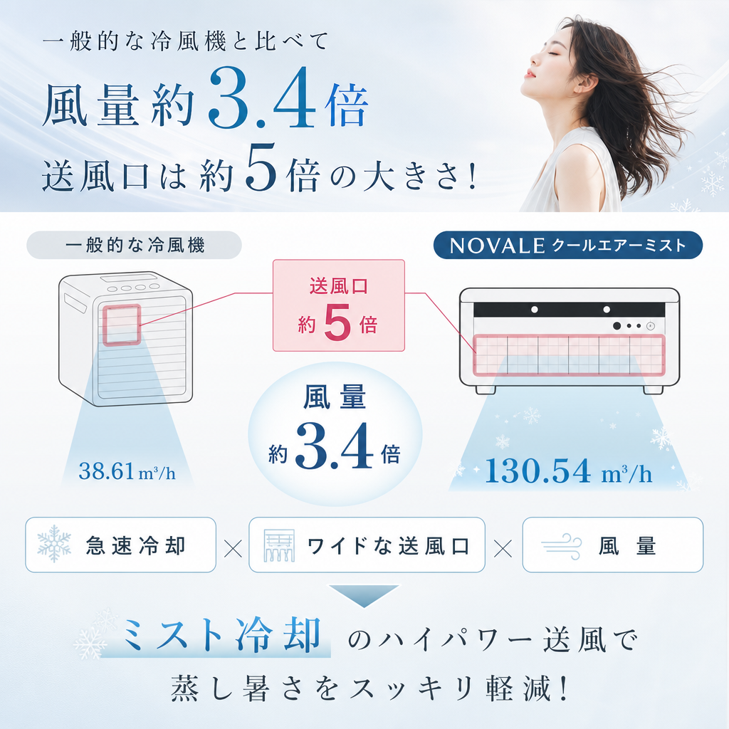 【本日セール終了⏰】瞬間冷却ポータブルクーラー 冷却ミスト コードレス