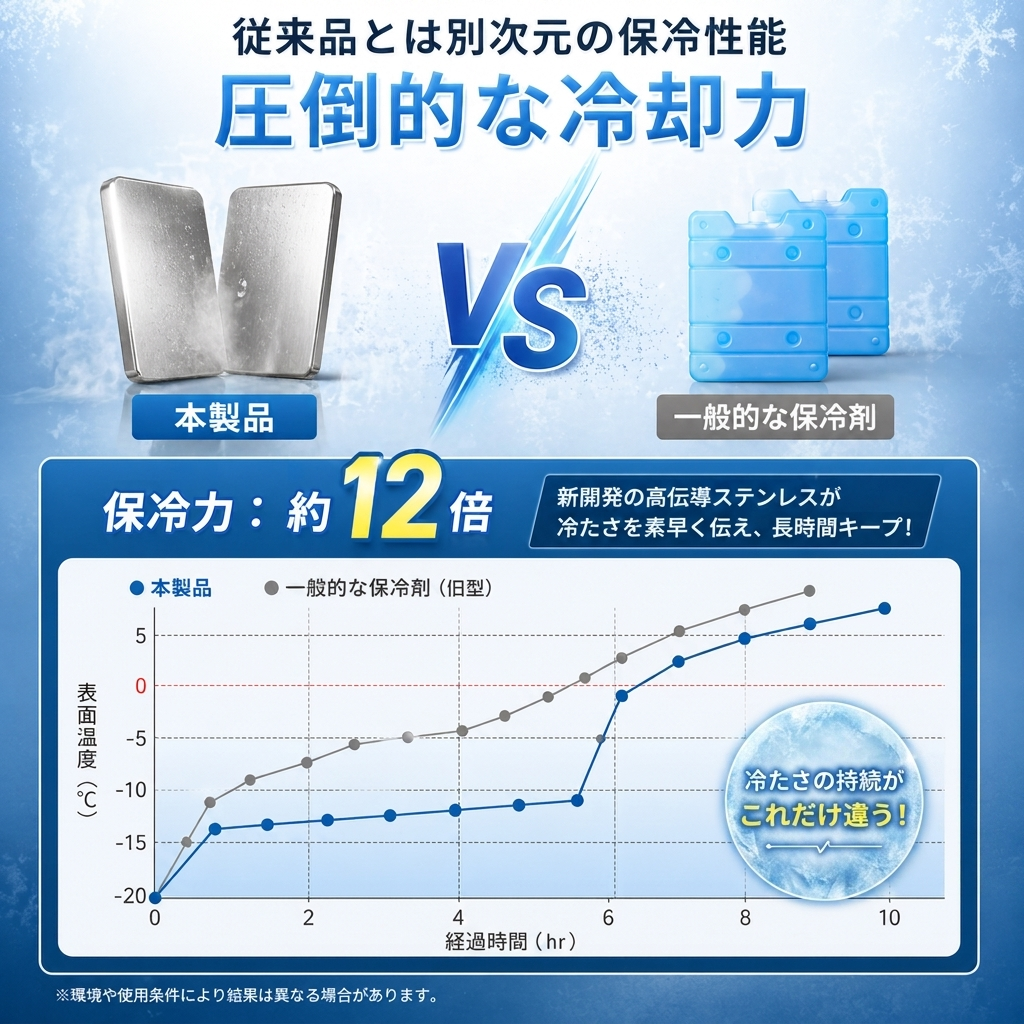 圧倒的な冷却力 保冷力グラフ