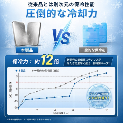 圧倒的な冷却力 保冷力グラフ