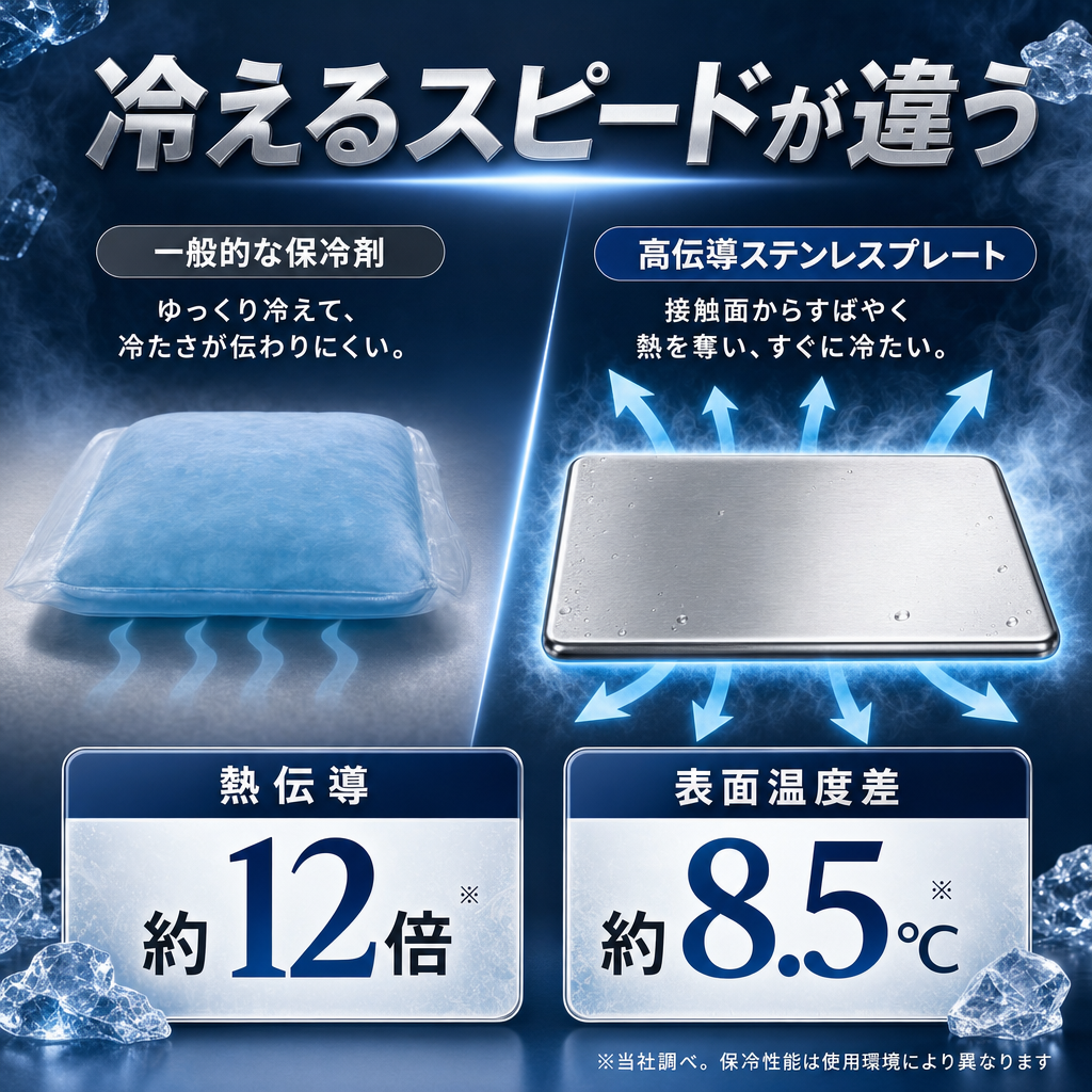 冷えるスピードが違う 熱伝導約12倍 表面温度差約8.5℃